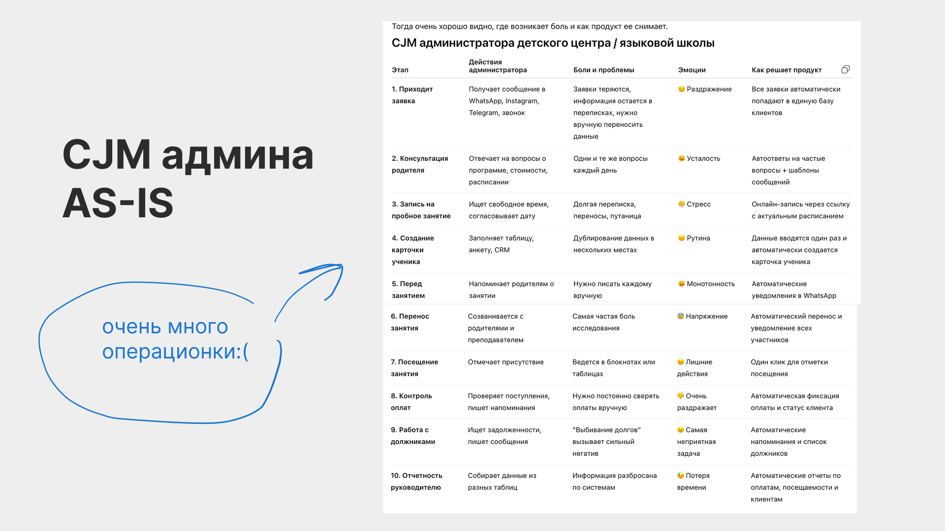 CJM администратора детского центра AS-IS на 10 этапов